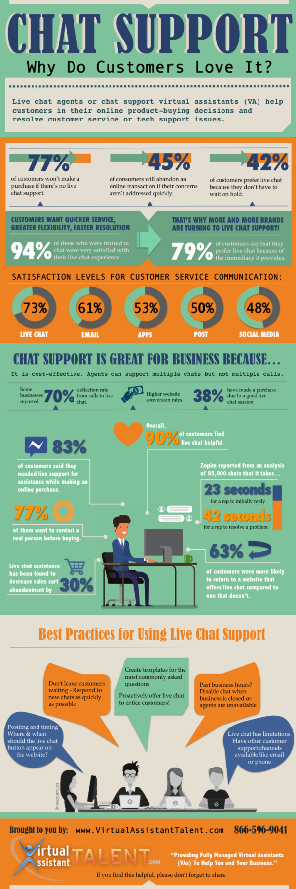 Business-to-business customers expect personal service in online chat