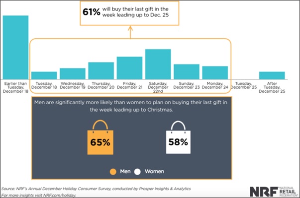 last minute shoppers trends