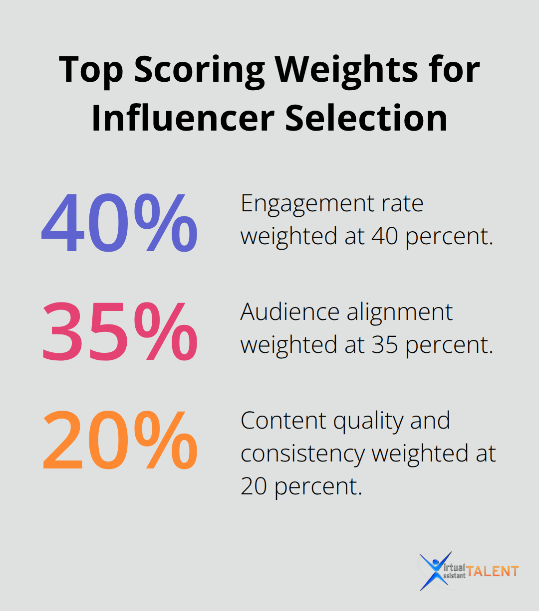 Breakdown of the primary weighting factors in the influencer scoring system
